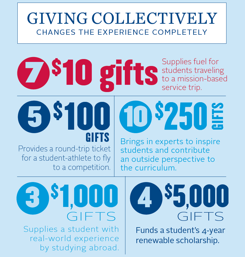 Giving collectively changes the experience completely - Infographic showing how even small gifts add up