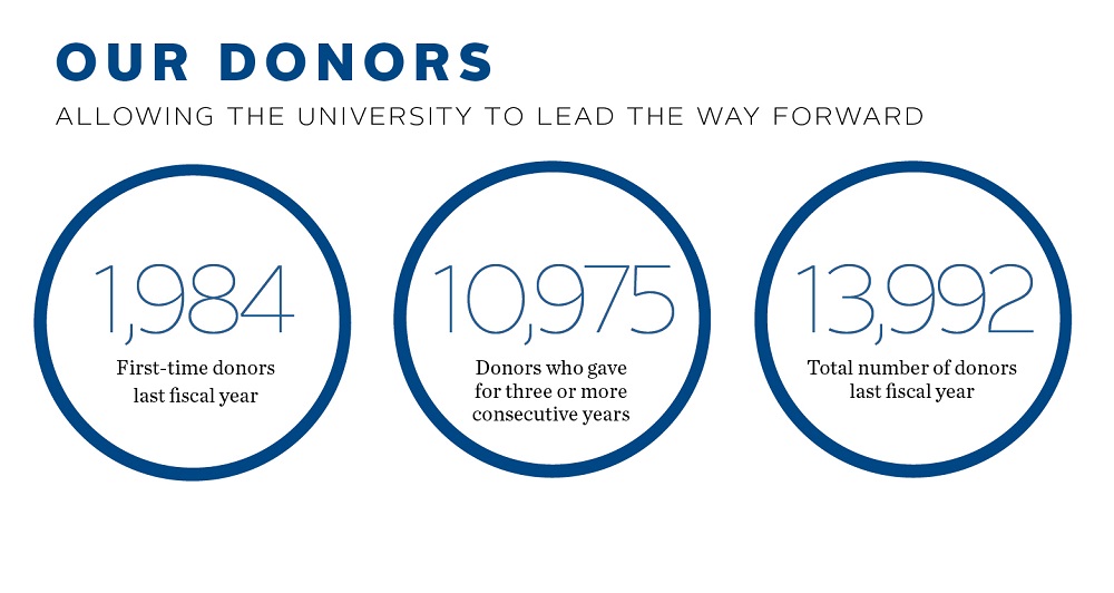Our Donors infographic