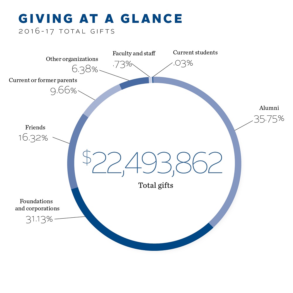 Giving at a glance