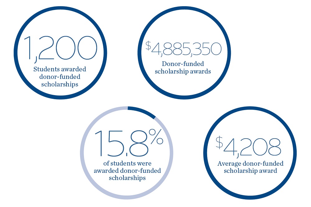 Scholarship infographic