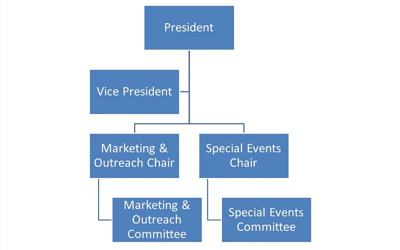 SPC Org Structure