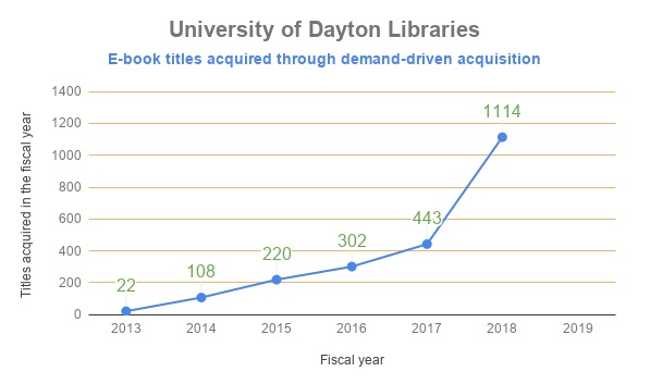 Table showing the number of e-books acquired each year using demand-driven acquisition.