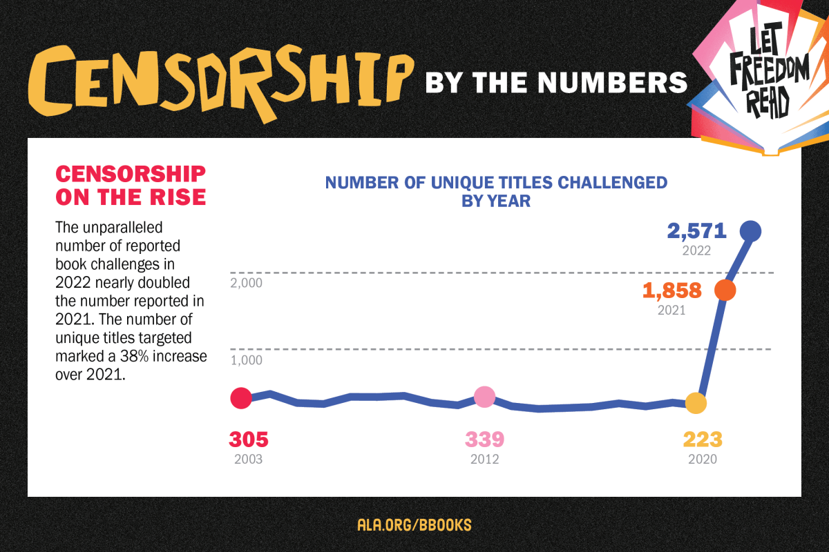 Censorship on the Rise
