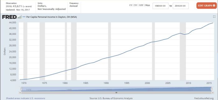 Per capita personal income in the Dayton, Ohio, MSA, 1969-2016