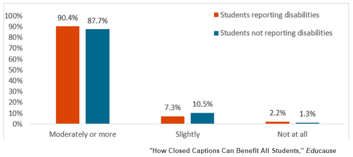 Graph showing 87% of students without disabilities find captions helpful