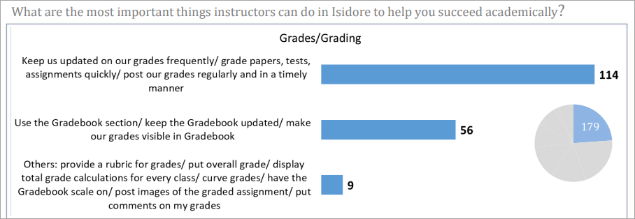 Graph from survey showing that 32% of students rated grading as most important