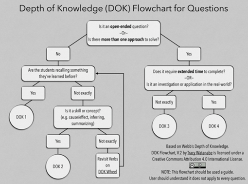 Depth of knowledge flowchart for questions. Explanation in accompanying link.