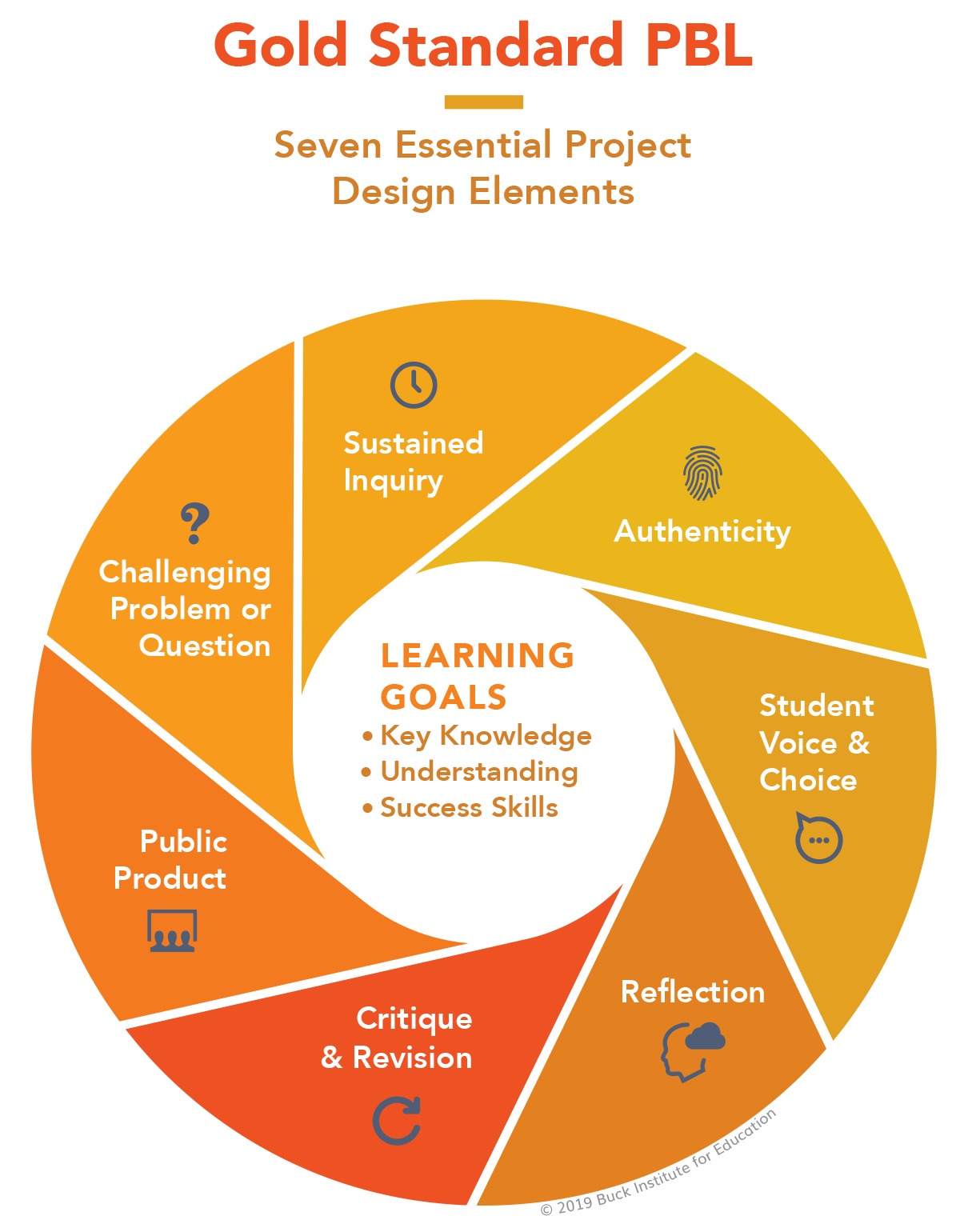 The Buck Institute for Education lists their seven Gold Standards for successful PBL in the form of a wheel.