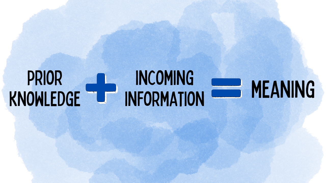 A light blue watercolor background rests under the words and symbols, "Prior knowledge plus incoming information equals meaning."