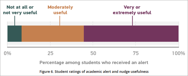 Graph from Educause report indicating that 92% of respondents find alerts to be useful 