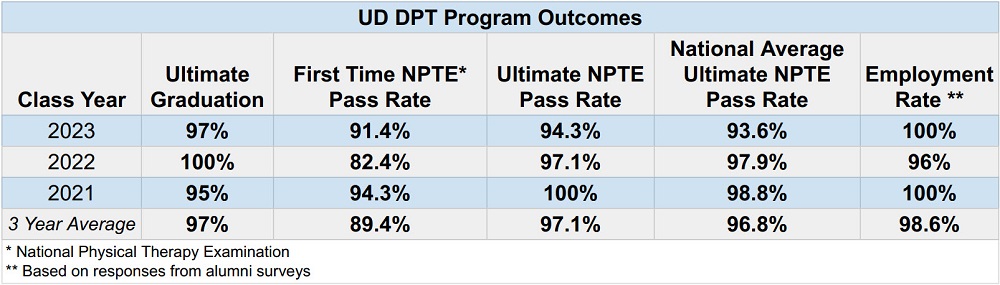 UD DPT Program Outcomes