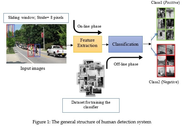 Figure 1: The general structure of human detection system