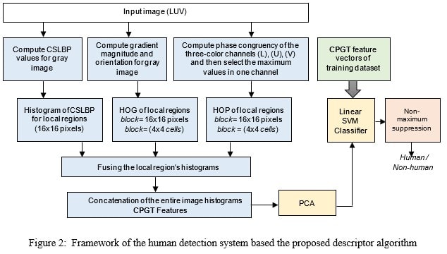 Figure 2:  Framework of the human detection system based the proposed descriptor algorithm