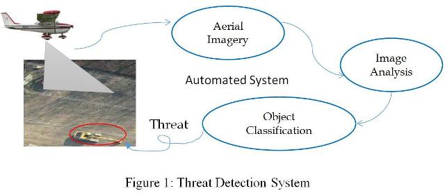 Threat Detection System