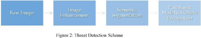 Threat Detection Scheme