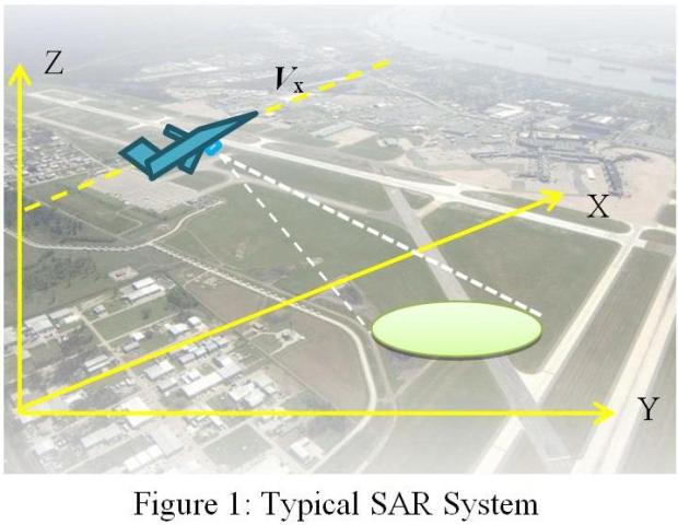 Typical SAR System