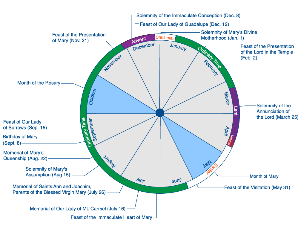 circle graph denoting the Marian feast within the Church calendar