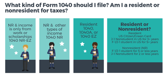 This image is an infographic describing what kind of Form 1040 should a student file