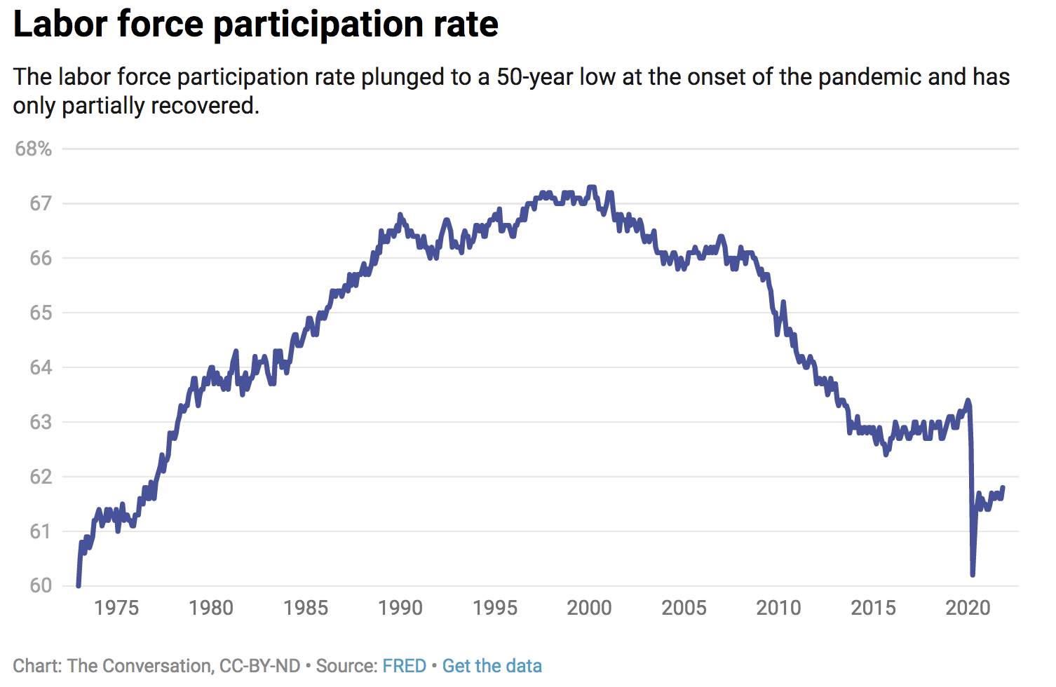 labor force participation rate chart