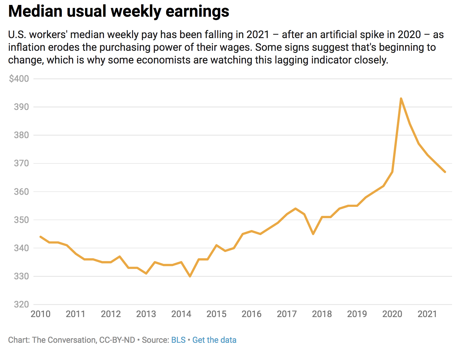  Median usual weekly earnings 