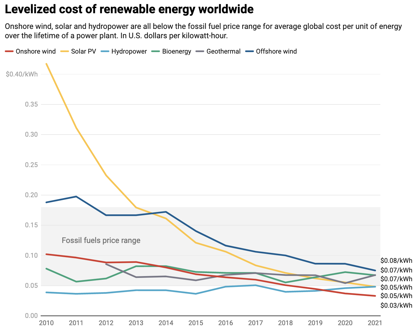 Graph showing levelized cost of renewable energy worldwide 
