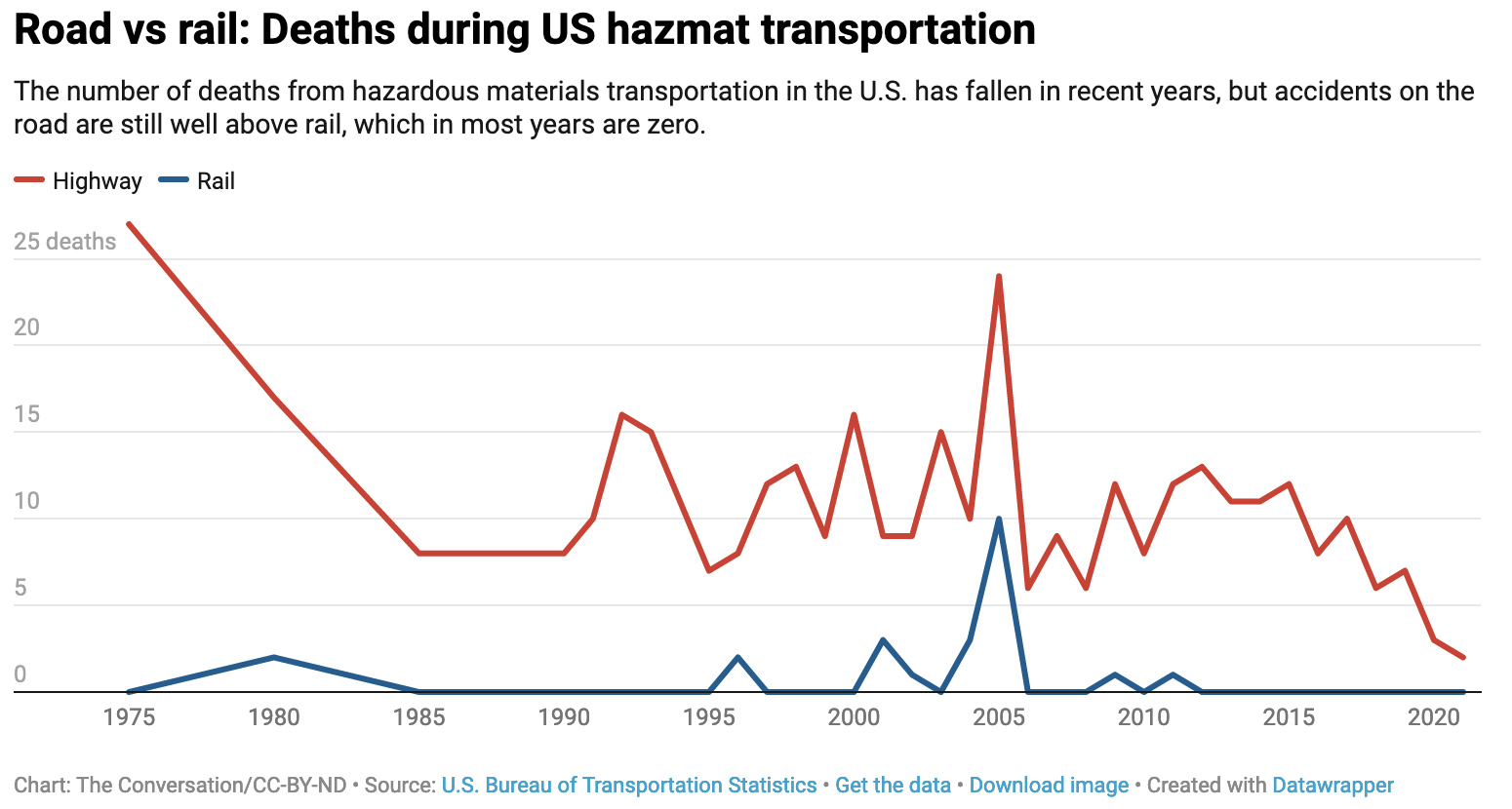 Road vs rail: Deaths during US hazmat transportation