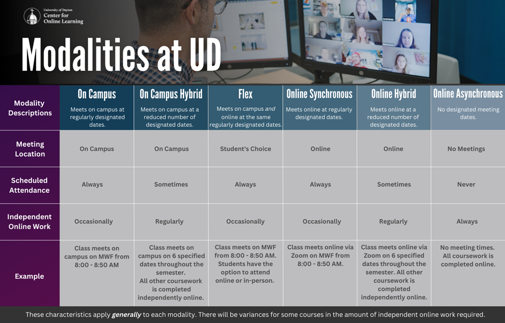 Infographic of modalities at UD. Text definition from the graphic are supplied lower on this page.