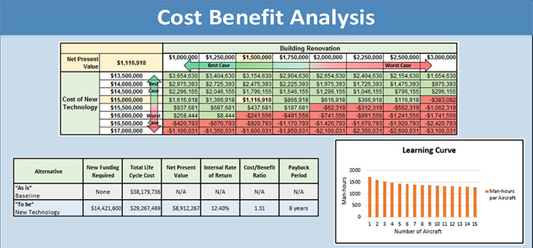 Cost Benefit Analysis tools; Learning Curve, Sensitivity Study and Metrics