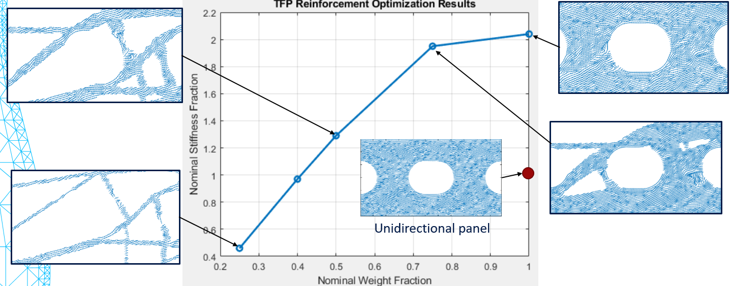 TFP Optimization Results